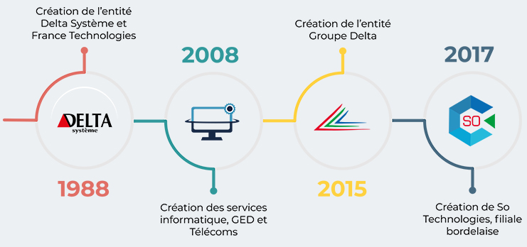 Groupe-Delta Graphiques Historique